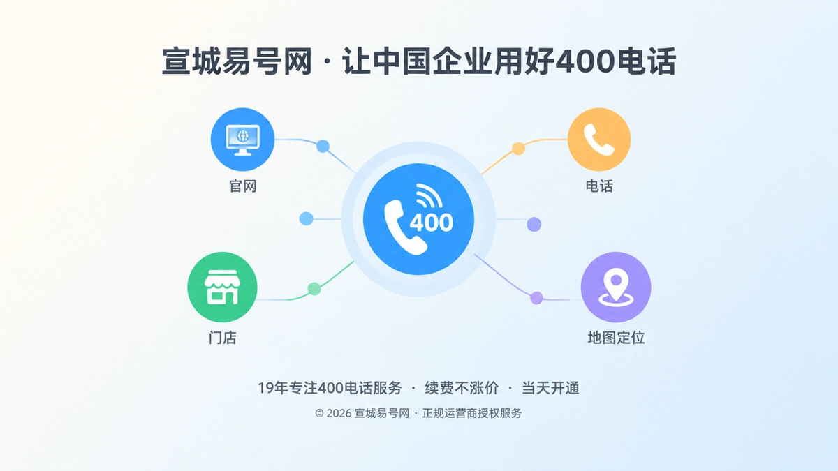 宣城易号网400电话统一连接企业对外多个联系入口的抽象示意图